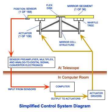 Mirror control diagram