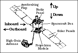 Hinges and Release Points